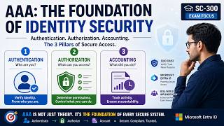 AAA Explained: Authentication, Authorization, and Accounting in IAM (SC-300)