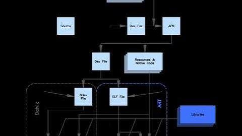 Dalvik (software) | Wikipedia audio article