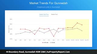 44 Boundary Road, Gunnedah NSW 2380 | AuPropertyReport.Com