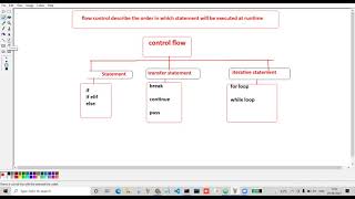 Control Flow In Python | Iterative Statement | Conditional Statement | Transfer Statement