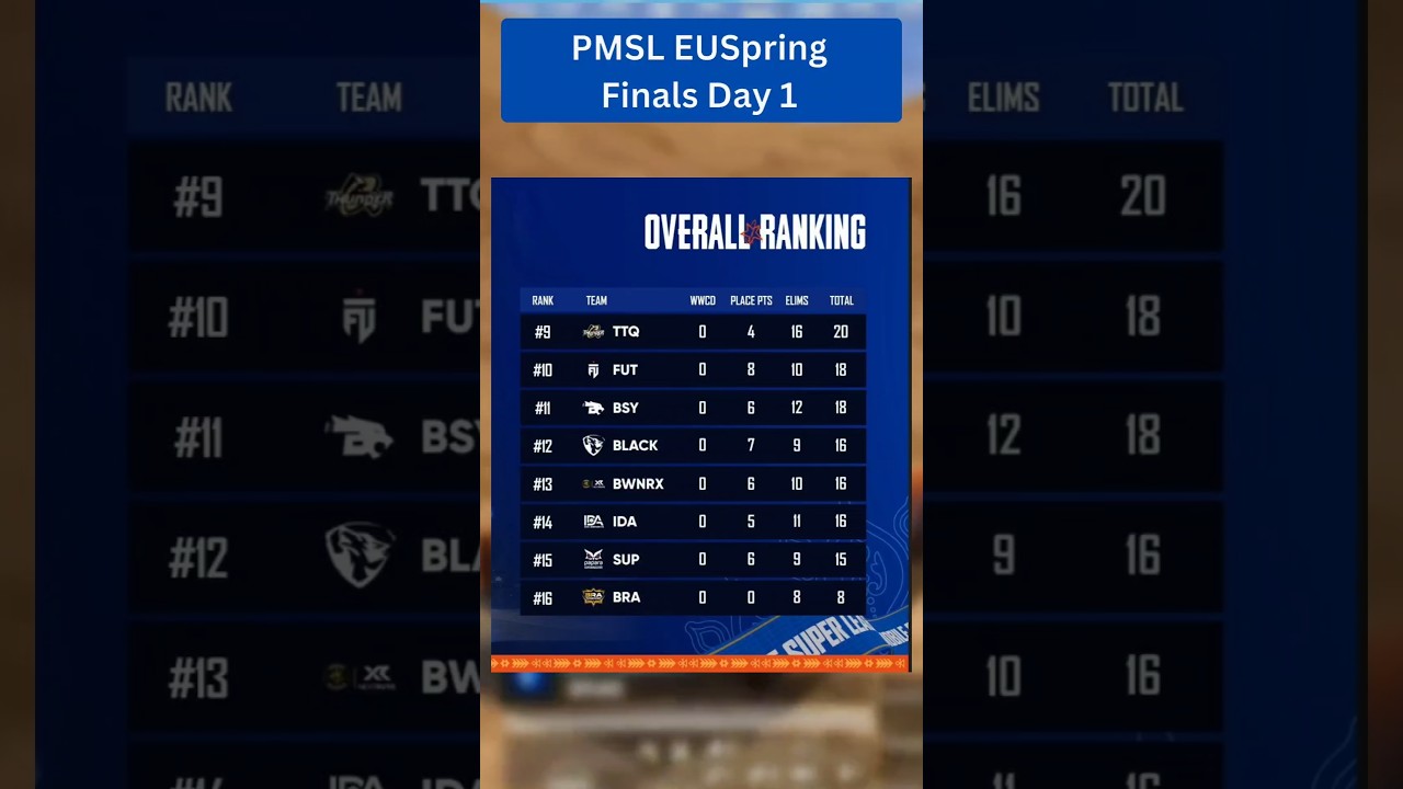 PMSL EU Spring Final Day 1 Points Table | Top Teams Performance 🔥