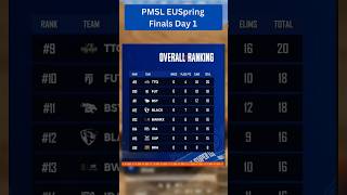 PMSL EU Spring Final Day 1 Points Table | Top Teams Performance 🔥