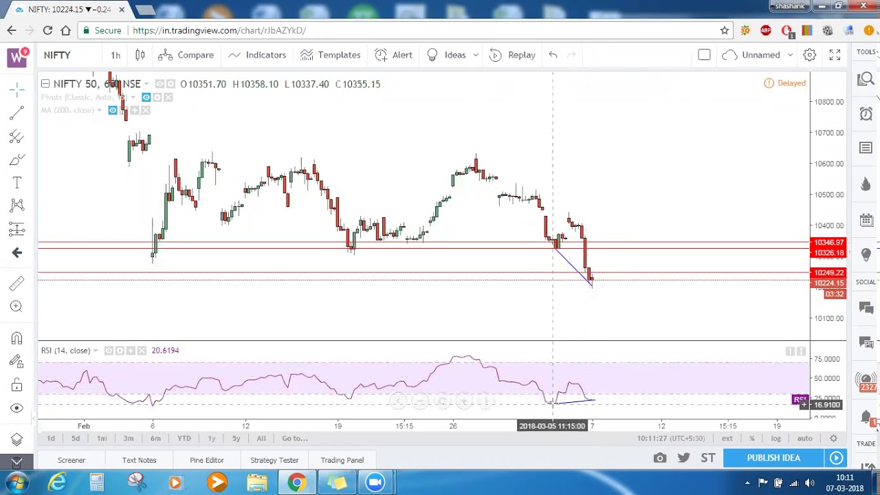 Nifty 50 Technical Analysis & Signals | Bank Nifty Technical Analysis: 7 March 2018