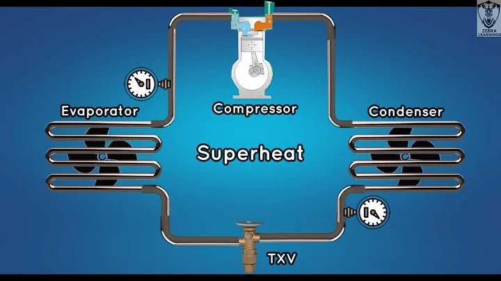 What is Superheat and Subcooling | Animation |#superheat #subcooling #hvac #chiller #thermodynamics