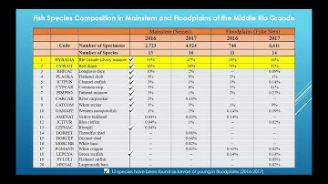 2019 MRGESCP Science Symposium: Use of MRG Floodplains by the Endangered RGSM