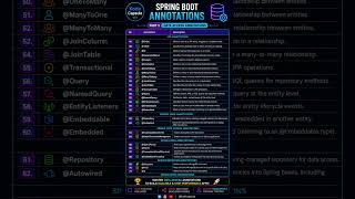 Spring Data JPA Annotations Every Java Developer Should Know !!