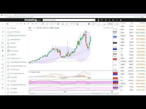 Weekly technical analysis WTI Oil and Natural Gas for July 25, 2022