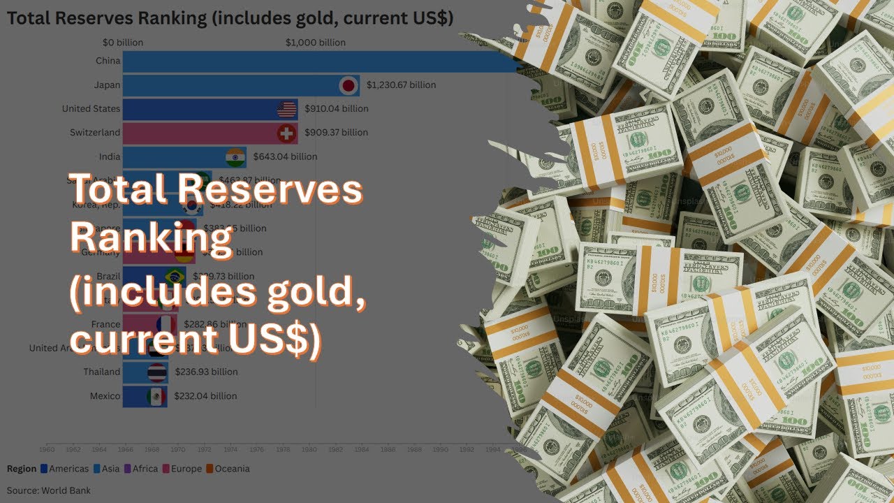 Reserves Total Box Total Reserves Ranking (includes gold, current US$) - YouTube
