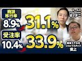 商談移行率3.5倍！受注率3倍！を実現できた理由を聞いていこう【対談動画】