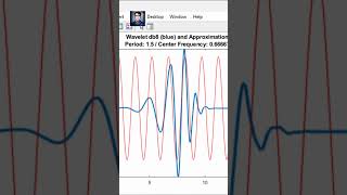 Continuous Wavelet Transform: Revolutionizing How We Analyze Data by Ak. Coder