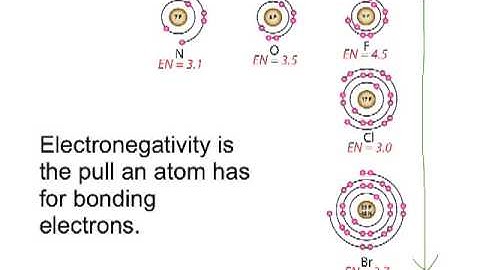Electronegativity video 1