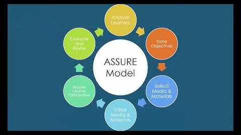 ASSURE Instructional Design Model