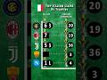 Top Italian Clubs: Who Won More? #italianfootball #acmilan #intermilan#juventus