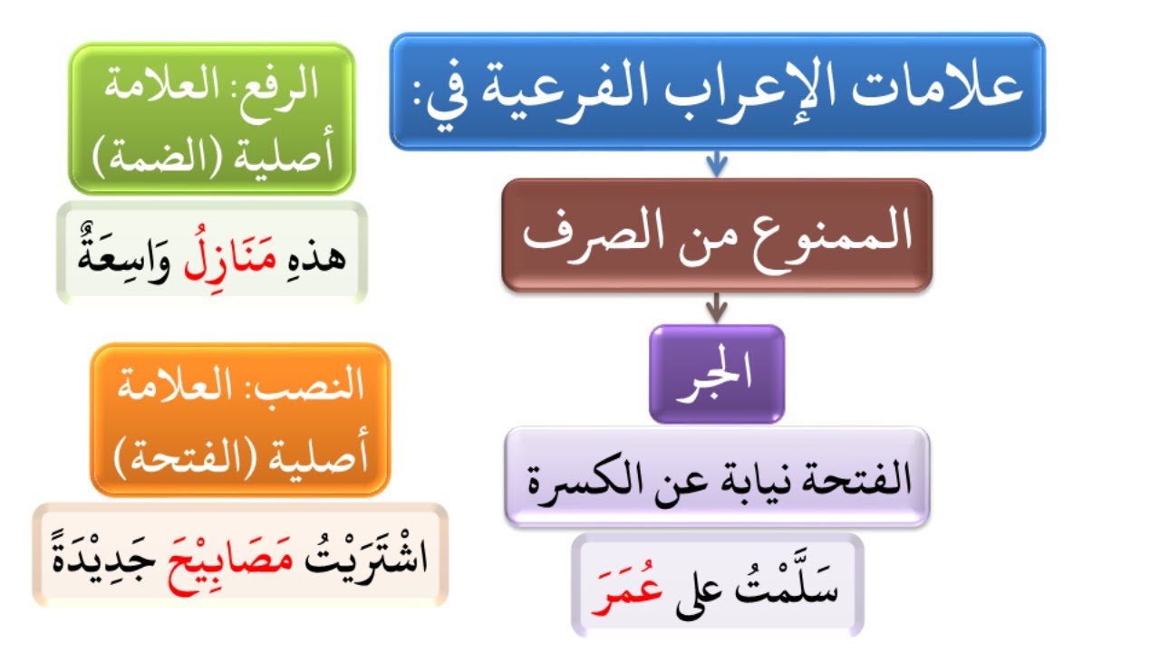 8- الإعراب: علامات الإعراب الفرعية (الممنوع من الصرف).
