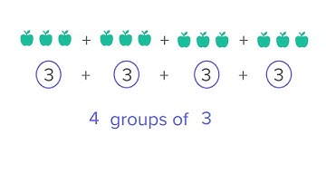 How to change repeated addition to multiplication | Multiplication and Division | Mathspace