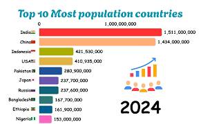 TOP 10 MOST POPULATION COUNTRIES IN THE WORLD| BAR CHART VIDEOS #dataanalytics  #world #population