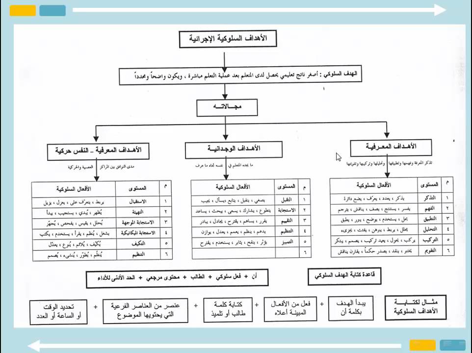 اهداف تربويه لكتابه رساله شخصية