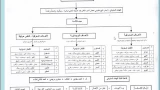 المحاضرة السادسة - صياغة الأهداف