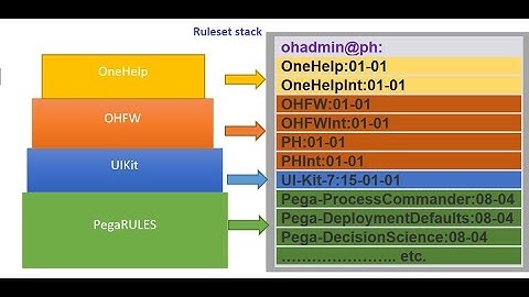Ruleset stack in Pega