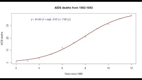 R Script: Non-Linear least-squares fit to logistic growth model (AIDS deaths example)