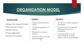 ORGANIZATION MODEL OF NETWORK ||NETWORK MANAGEMENT || 18CS742