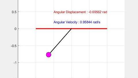 Animation of Motion of Simple Pendulum using MATLAB