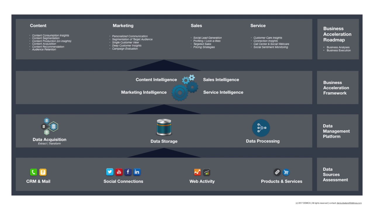 Business Acceleration Plan 2017