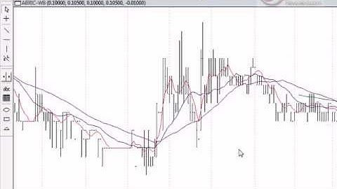 MetaStock Tutorial - Changing Chart Type in Metastock chart