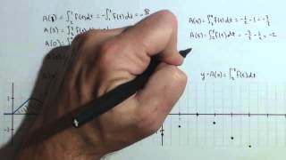 Activity 5.2.2: Graphing Accumulation Function, 2nd FTC