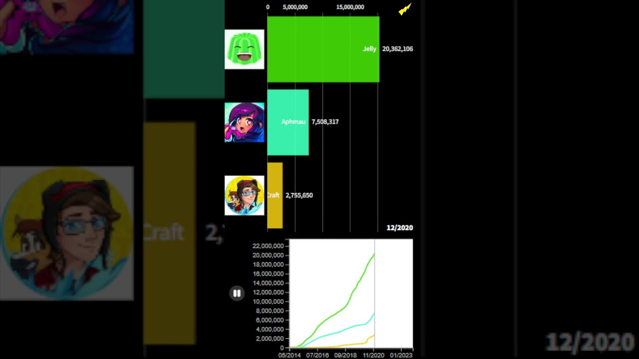 Jelly vs Aphmau vs KreekCraft Sub Count