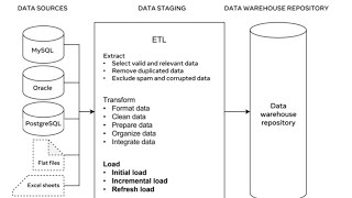 ETL Process Explained: Master the Extract, Transform, Load Process for Data Warehousing