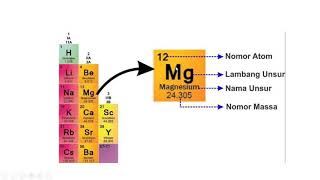 Kimia- Cara Membaca Tabel Periodik Unsur by Khairunesya, S Pd