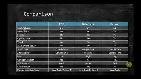 Apache Spark -105 - RDD, Dataframe & Dataset