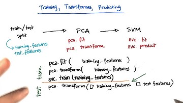 Where to use training vs testing data 3 - Intro to Machine Learning