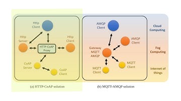 0022 - IoT Application Layer Communication Protocols for Edge-, Fog-, and Cloud-Computing