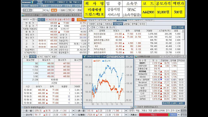 미래에셋드림스팩1호, 신규상장과 삼아알미늄, 지더블유바이텍, 나래나노텍, 엠로, 프로이천, 상한가 및 디딤이앤에프, 하한가(2023년 3월 15일 증시현황)