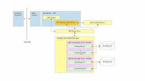 WDL Database Connection Pool
