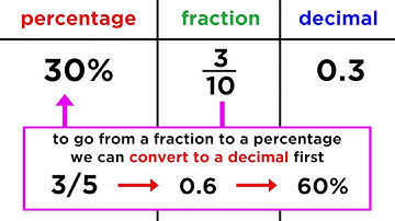 Converting Between Fractions, Decimals, and Percentages