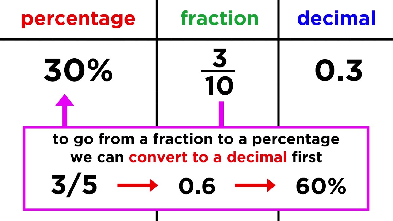 Percent Decimal And Fraction Chart