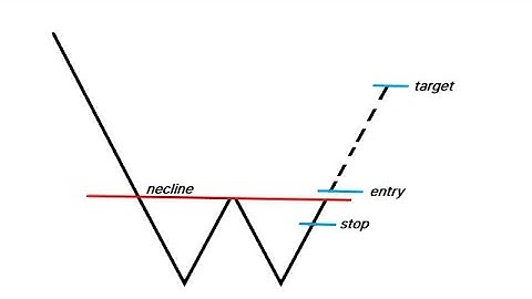 Double Bottom Trading Pattern