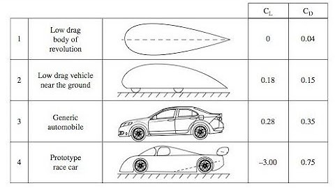 How to calculate air drag of road vehicles