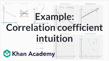 Example: Correlation coefficient intuition | Mathematics I | High School Math | Khan Academy