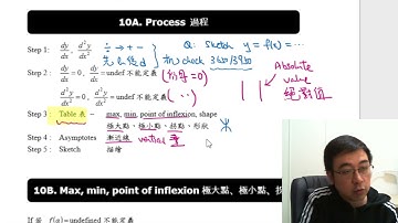 Herman Yeung - M2 Intensive Course 精讀課程 - Chapter 10A~D : Curve sketching 曲線描繪