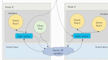 31、Kubernetes   Service 代理模式分类