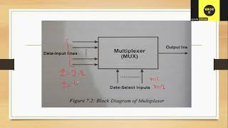 Multiplexer (MUX), 2×1 mux, 4×1 mux and 8×1mux, Applications of Multiplexer Lecture 11