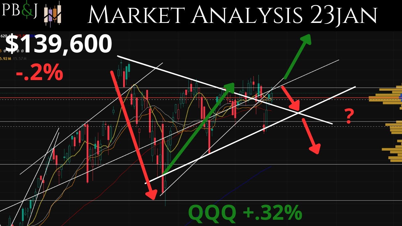 Credit Risk to Shake Markets? 23JAN. Daily Market Update. Technical Analysis of SPY & More!