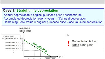 (8 of 14) Ch.10 - Straight-line depreciation method & example of finding ATSV