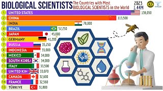ประเทศที่มีนักวิทยาศาสตร์ชีววิทยามากที่สุดในโลก