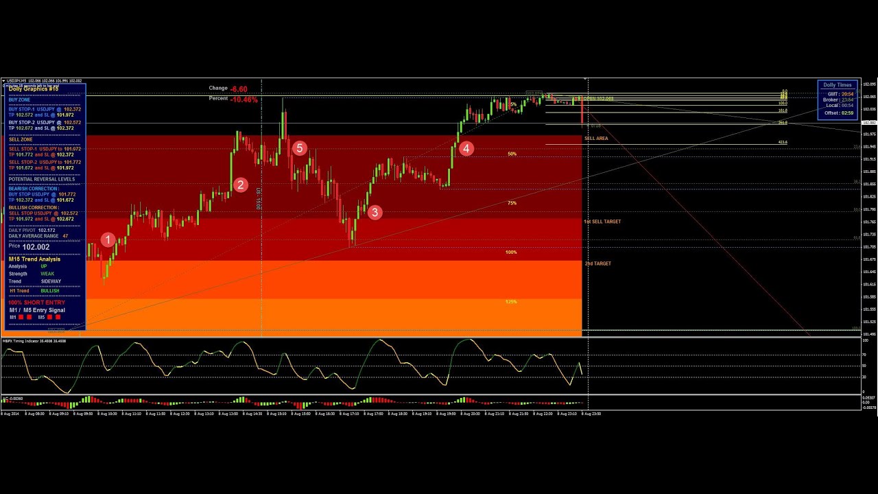 Forex the easy way