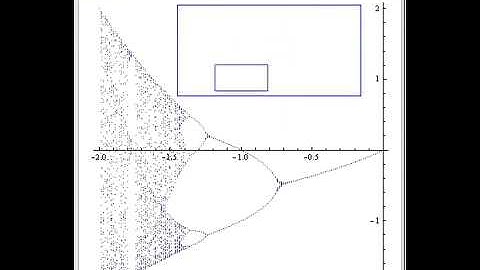 Orbit Diagram of the Logistic Map